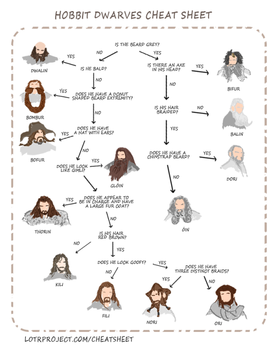 The Hobbit movie Dwarf identity cheat sheet